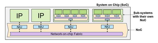 利用片上網(wǎng)絡 IP 加速 RISC－V 開發(fā)