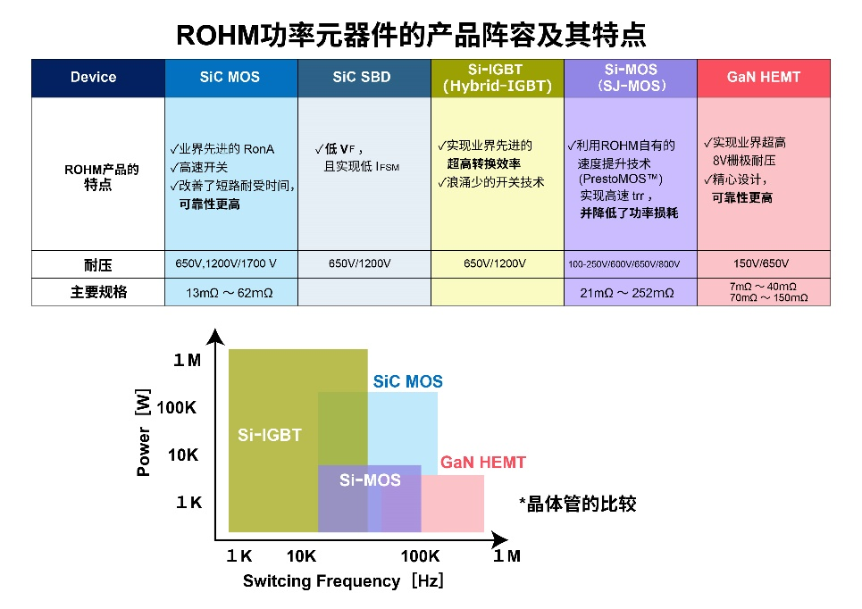 羅姆：先進的半導(dǎo)體功率元器件和模擬IC助力工業(yè)用能源設(shè)備節(jié)能