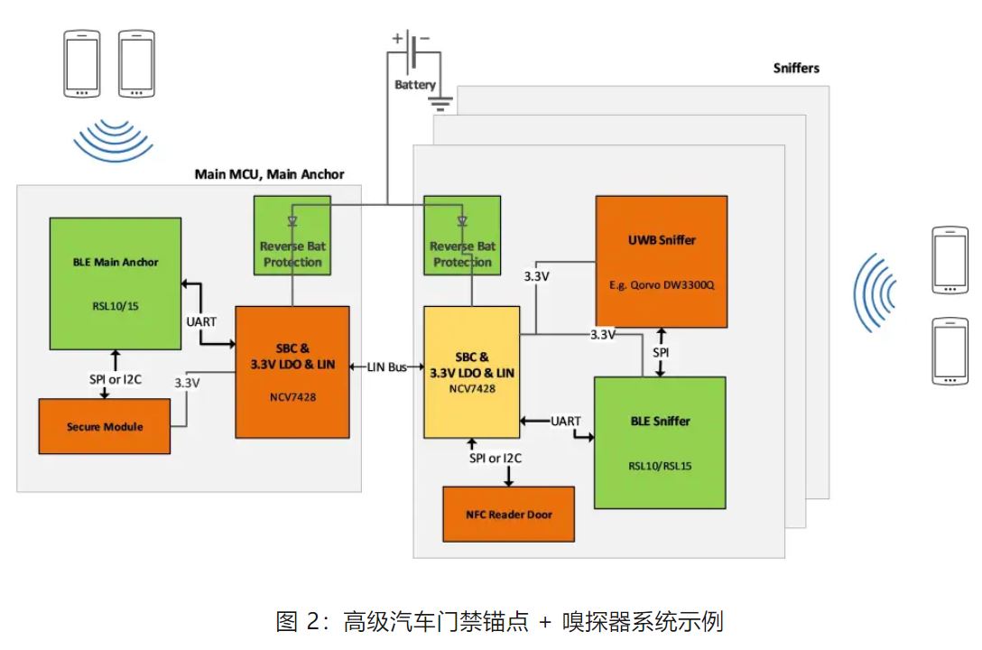 優(yōu)化汽車無鑰匙進(jìn)入系統(tǒng)，利用藍(lán)牙低功耗和LIN技術(shù)如何快速實(shí)現(xiàn)？