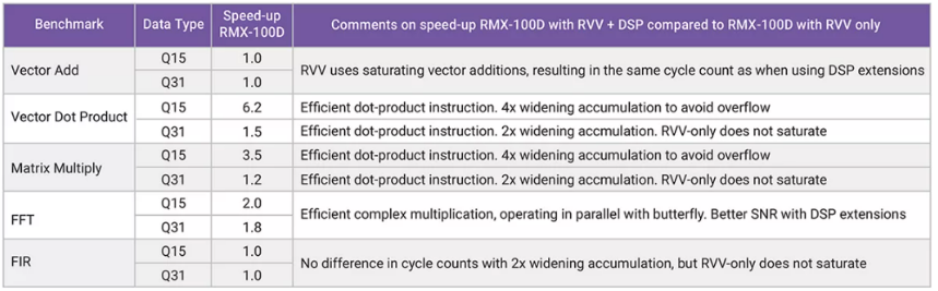 利用定制DSP指令增強(qiáng)RISC－V RVV，推動(dòng)嵌入式應(yīng)用發(fā)展