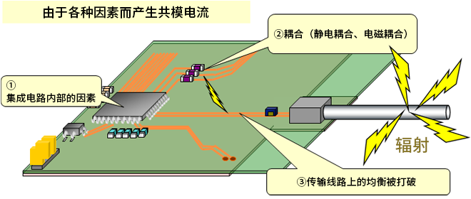 智能汽車CAN FD總線需要什么樣的降噪對策？