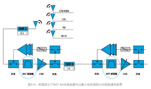 如何解決汽車V2X與多無線技術(shù)頻譜管理的共存挑戰(zhàn)！