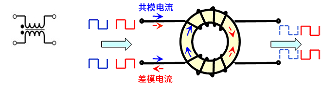 智能汽車CAN FD總線需要什么樣的降噪對策？