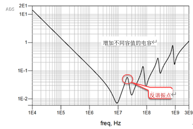 一張圖搞懂為什么去耦電容要好幾種容值？