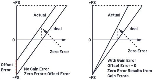 下一代隔離式Σ-Δ調(diào)制器如何改進(jìn)系統(tǒng)級(jí)電流測(cè)量