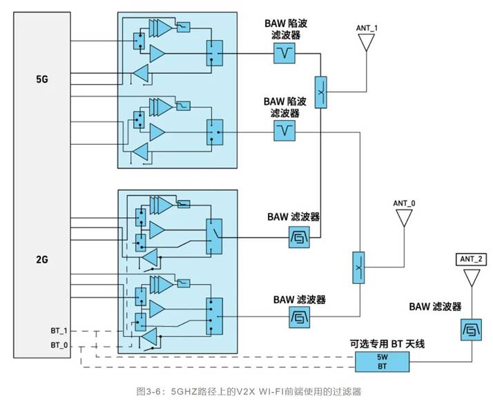 如何解決汽車V2X與多無線技術(shù)頻譜管理的共存挑戰(zhàn)！