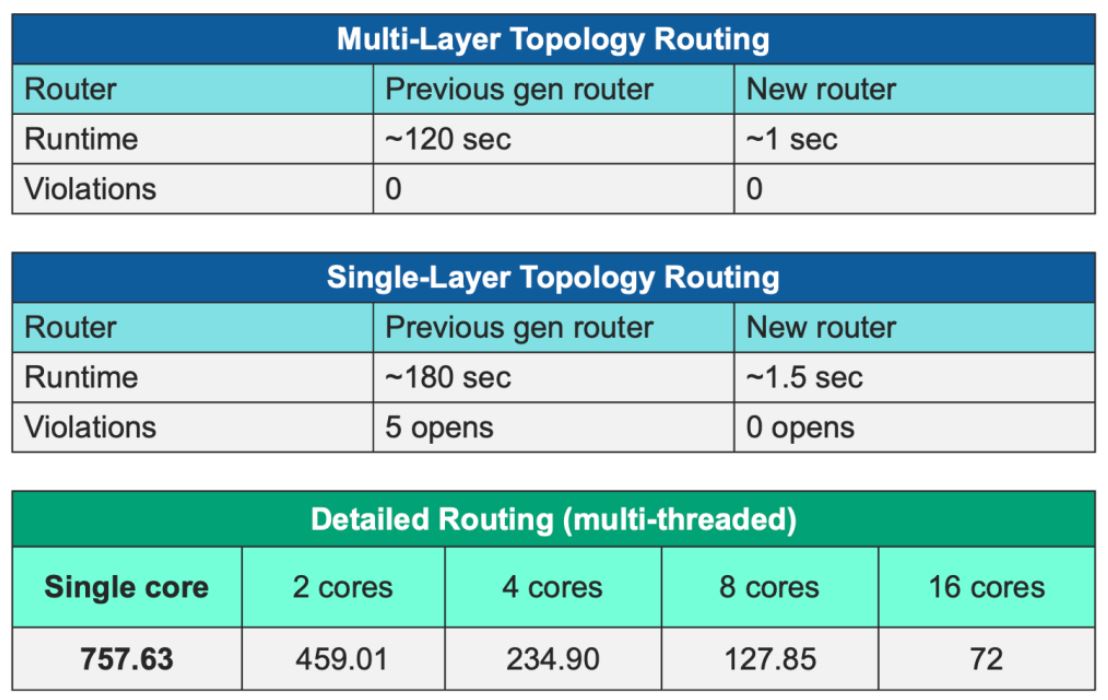 面向 TSMC InFO 技術(shù)的高級自動(dòng)布線功能