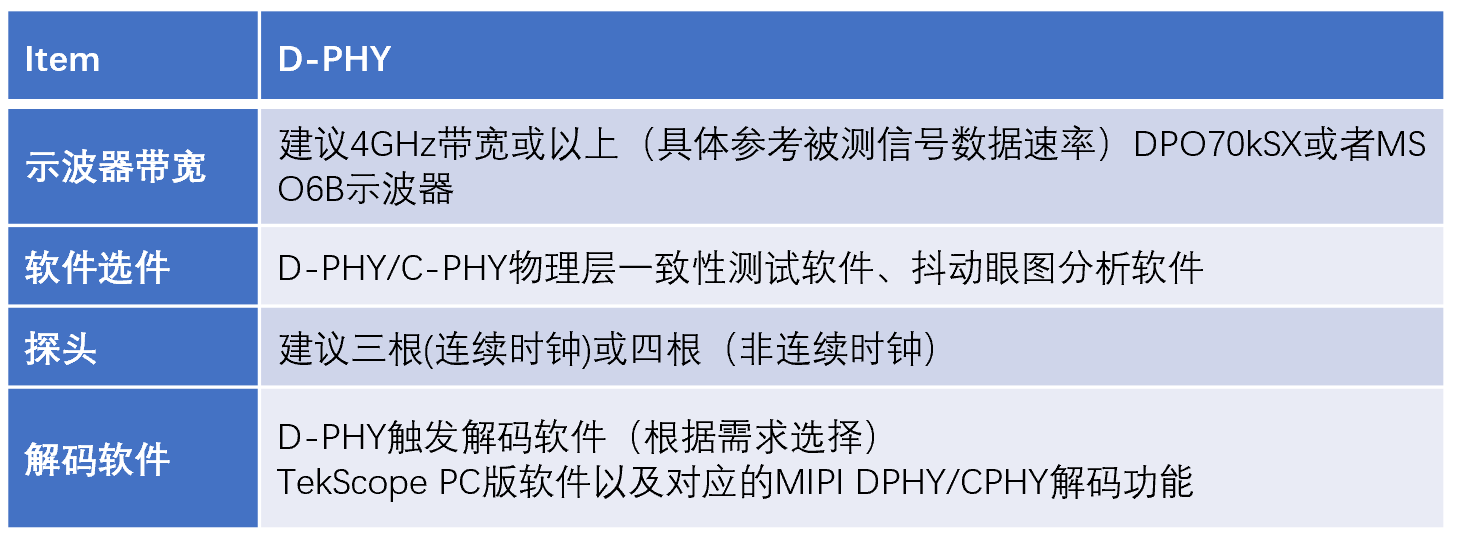 【車內(nèi)消費(fèi)類接口測試】泰克助力MIPI總線技術(shù)的測試與多場景應(yīng)用