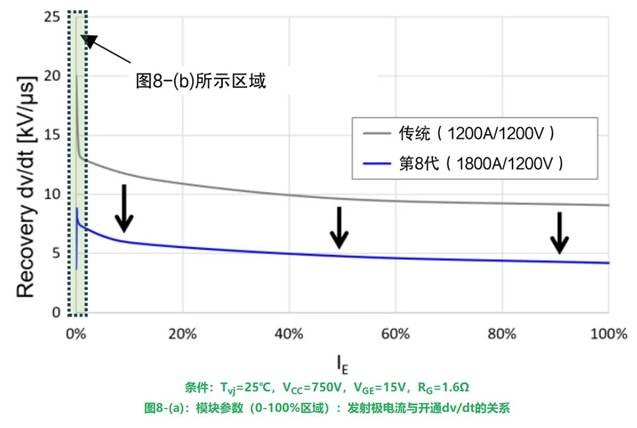 更高額定電流的第8代LV100 IGBT模塊