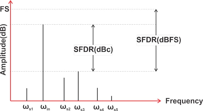 什么是無雜散動(dòng)態(tài)范圍 (SFDR)？為什么 SFDR 很重要？