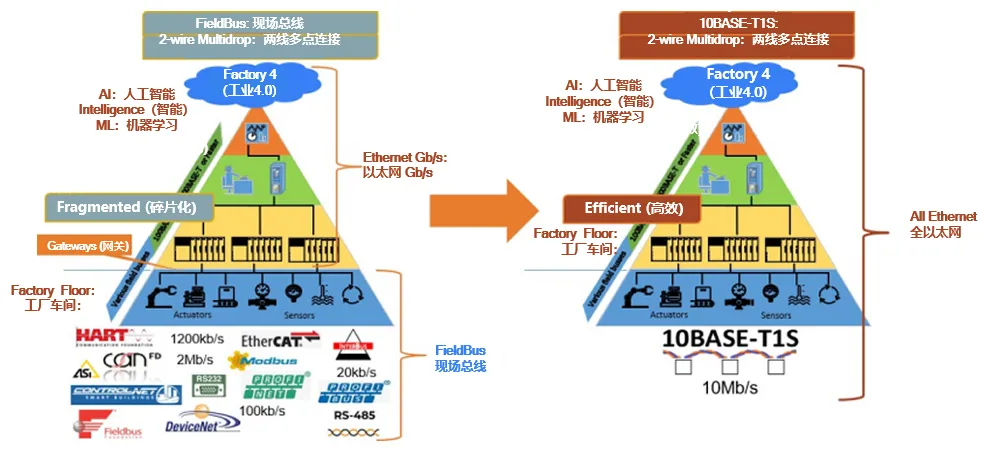 10BASE-T1S如何推動工業(yè)與汽車革新？