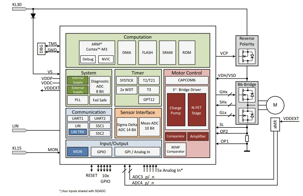 如何利用英飛凌MOTIX? embedded power硬件機(jī)制標(biāo)定小電機(jī)ECU