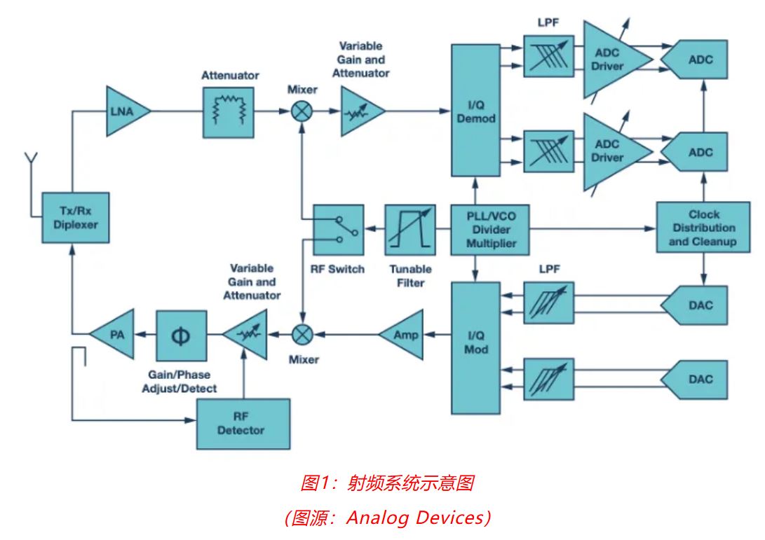 射頻開(kāi)發(fā)挑戰(zhàn)重重？ADI一站式方案助你輕松應(yīng)對(duì)！