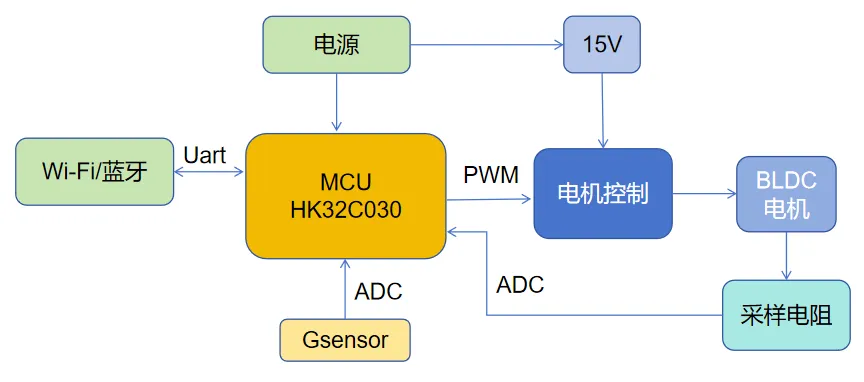 基于HK32C030的高效智能排風(fēng)扇解決方案揭秘！