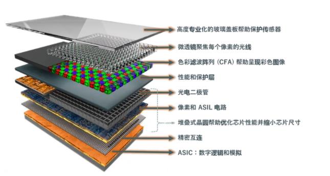 圖像傳感器選擇標(biāo)準(zhǔn)多？成像性能必須排第一