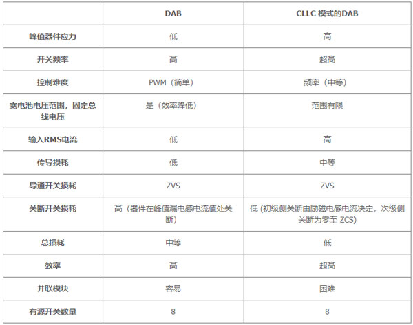 用于電動汽車快速充電的雙向拓撲：優(yōu)化尺寸、功率、成本或簡單性的選擇