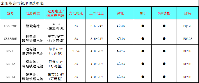 CS5350/CS5328 太陽能板供電鉛酸蓄電池、磷酸鐵鋰電池、鋰電池充電管理IC系列