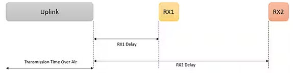 利用經(jīng)過認(rèn)證的 LoRaWAN 模塊加速遠(yuǎn)距離連接的開發(fā)