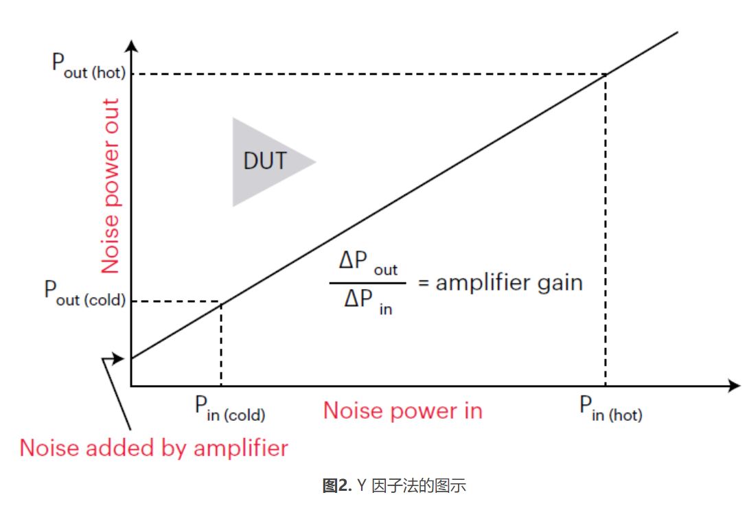 高效精準(zhǔn)表征低噪聲放大器