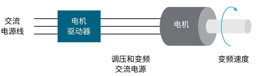 使用示波器對三相電機(jī)驅(qū)動(dòng)器進(jìn)行測量（上）