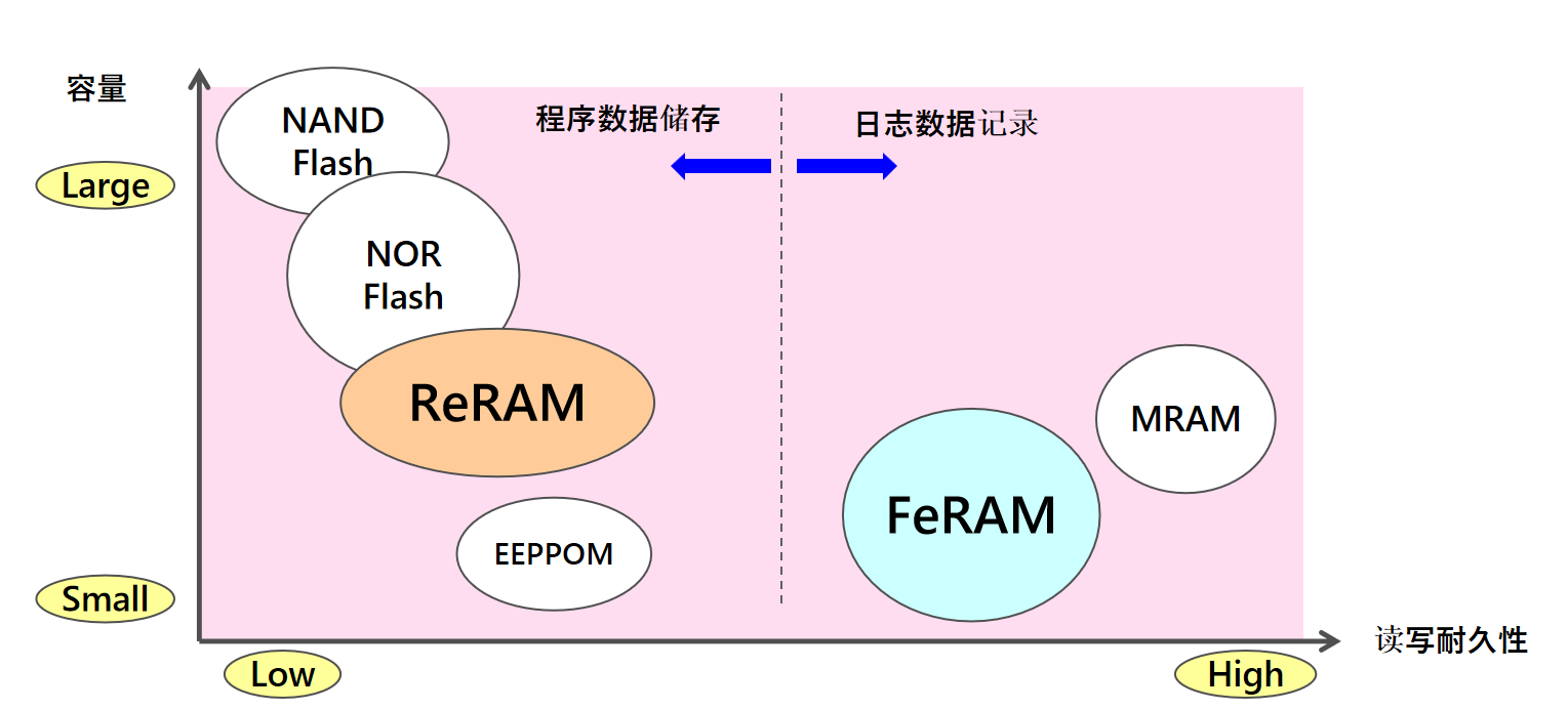 從富士通到RAMXEED，以全新一代FeRAM迎接邊緣智能高可靠性無延遲數據存儲需求