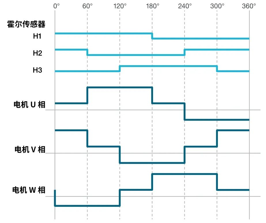 使用示波器對三相電機(jī)驅(qū)動(dòng)器進(jìn)行測量（上）