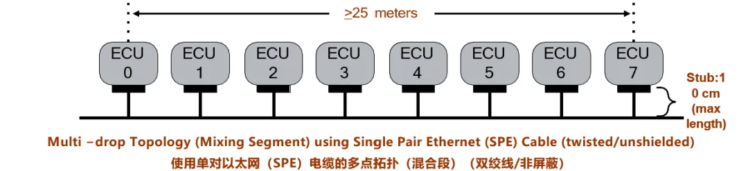 10BASE-T1S如何推動工業(yè)與汽車革新？