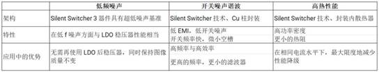 正確的電源穩(wěn)壓器能最大限度地減少直流電軌噪聲并提高超聲圖像的質(zhì)量