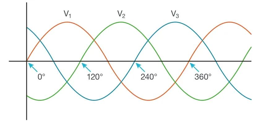 使用示波器對三相電機(jī)驅(qū)動(dòng)器進(jìn)行測量（上）