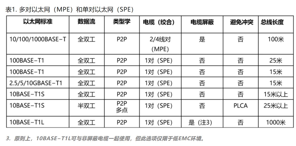 10BASE-T1S如何推動工業(yè)與汽車革新？