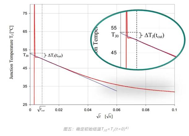 功率器件熱設(shè)計(jì)基礎(chǔ)（六）——瞬態(tài)熱測量