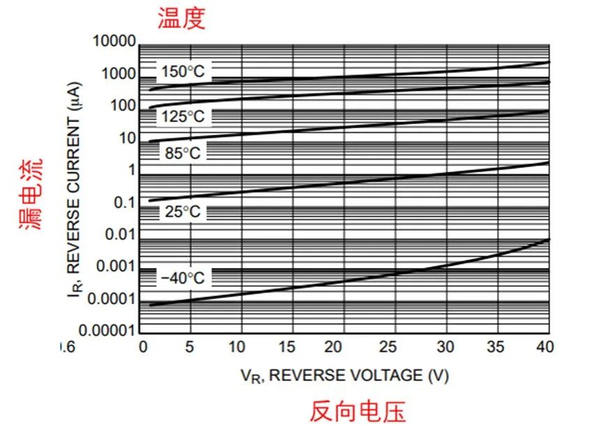 如果不說 你會特別留意肖特基二極管的這些參數(shù)嗎？