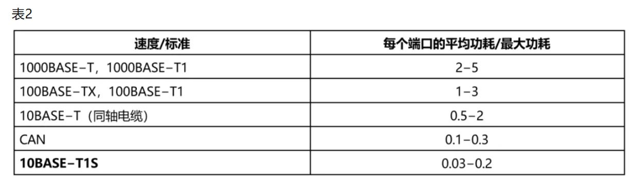 10BASE-T1S如何推動工業(yè)與汽車革新？