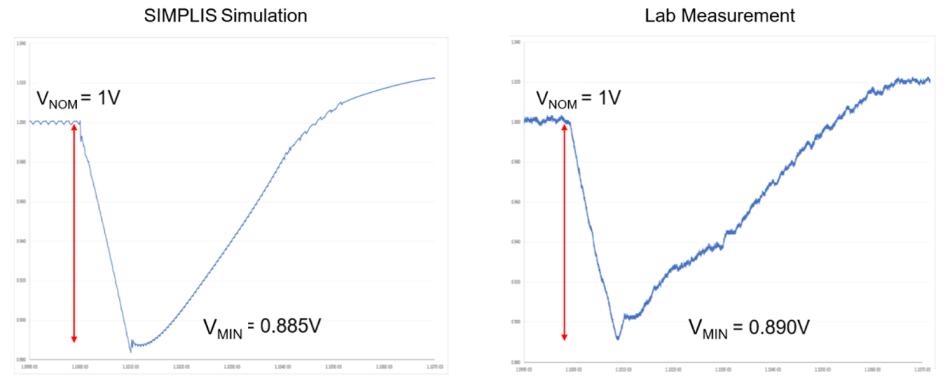 GPU 的預(yù)測瞬態(tài)仿真分析