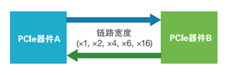 應(yīng)對一致性測試特定挑戰(zhàn)，需要可靠的PCIe 5.0 發(fā)射機驗證