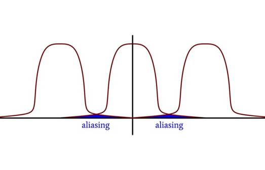 抗混疊濾波器：將采樣理論應(yīng)用于 ADC 設(shè)計