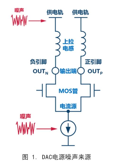 你知道DAC電源噪聲是怎么傳播的嗎？