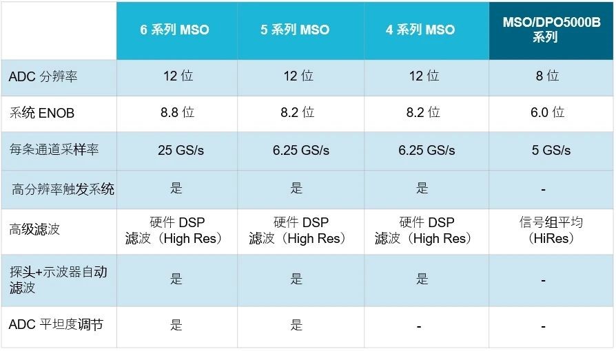 示波器12bit“芯”趨勢，如何實(shí)現(xiàn)更高測量精度？