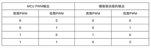 聯(lián)鎖高側(cè)和低側(cè)柵極驅(qū)動器