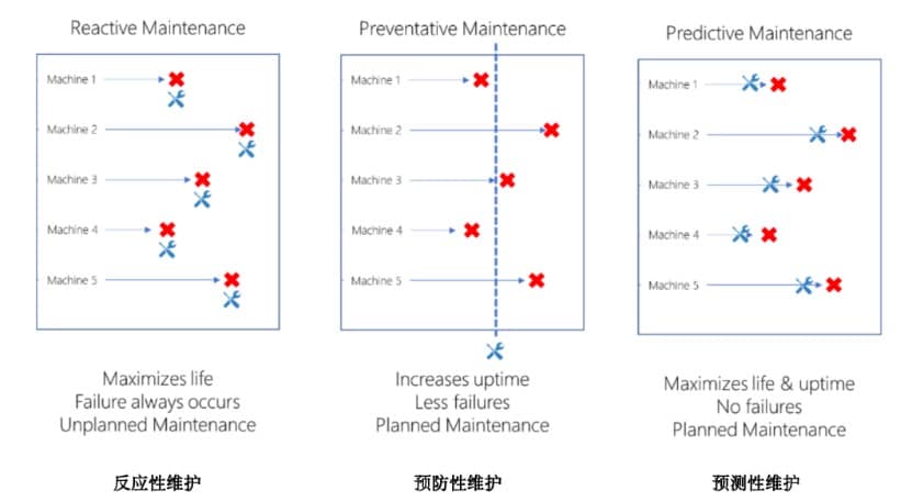 連接未來：構(gòu)建準確可靠的工廠預測性維護系統(tǒng)