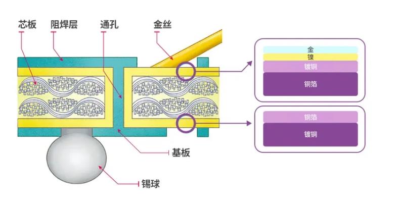 半導(dǎo)體后端工藝｜第九篇：探索不同材料在傳統(tǒng)半導(dǎo)體封裝中的作用