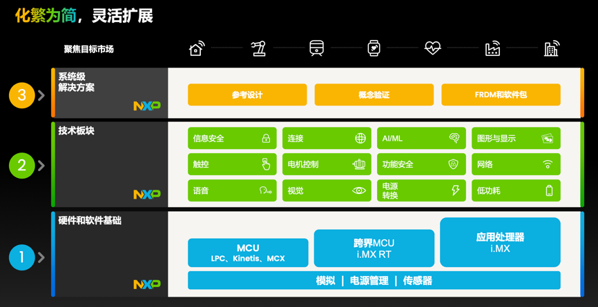 工業(yè)物聯(lián)網(wǎng)AI轉(zhuǎn)型革命下，恩智浦MCU/MPU如何幫助中國(guó)客戶更“AI”