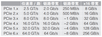 應(yīng)對一致性測試特定挑戰(zhàn)，需要可靠的PCIe 5.0 發(fā)射機驗證