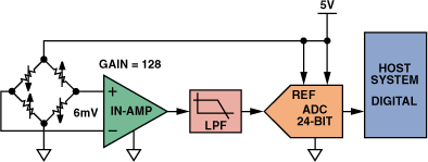 高性能、低成本電子秤的參考設(shè)計(jì)