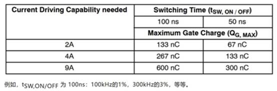 高性能碳化硅隔離柵極驅(qū)動器如何選型，一文告訴您