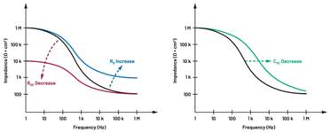  圖5.人體皮膚分層橫截面以及TMD和生物阻抗測量  考慮到生物阻抗分析的無創(chuàng)性，使用兩個金屬電極代表電氣傳感器，連接模擬前端(AFE)電路和患者皮膚。這個金屬與非金屬的接觸點是構(gòu)成整個電路的另一個關(guān)鍵部分，連接了AFE和人體電氣模型。電荷載體（電極中的電子和人體內(nèi)的離子）之間的相互作用可能對這些傳感器的性能產(chǎn)生重大影響，需要根據(jù)每種應(yīng)用進行具體考慮。首先，金屬與離子溶液接觸的相互作用導(dǎo)致金屬表面附近溶液中離子濃度的局部變化。這種現(xiàn)象會改變電極下方區(qū)域的電荷中性，導(dǎo)致金屬周圍的電解質(zhì)電位與溶液其余部分不同，從而在金屬和電解質(zhì)主體之間產(chǎn)生一個電位差，即常說的“半電池電位”。其次，注入電流的直流分量會導(dǎo)致電極極化。  表1.各種電極類型和相應(yīng)的半電池電位  金屬及反應(yīng)  半電池電位(V)  Al → Al3+ + 3e- Al → Al3+ + 3e-  –1.706 –1.706  Ni → Ni2+ + 2e- Ni → Ni2+ + 2e-  –0.230 -0.230  H2 → 2H+ + 2e- H2 → 2H+ + 2e-  0.000 (by definition) 0.000（根據(jù)定義）  Ag + Cl- → AgCl + e- Ag + Cl- → AgCl + e-  +0.223 +0.223  Ag → Ag+ + e- Ag → Ag+ + e-  +0.799 +0.799  Au → Au+ + e- Au → Au+ + e-  +1.680 +1.680  這是一種不良現(xiàn)象，往往導(dǎo)致電極性能下降。這些考量表明，電極也需要定義適當?shù)碾姎饽Ｐ停▍⒁妶D6）。我們可以將干電極表示為具有三個串聯(lián)元件的電路：一個用于模擬半電池電位(EHC)的直流電源；一個用于模擬金屬和非金屬（人體）之間接觸的RC并聯(lián)電池(Rd||Cd)；以及一個用于模擬電極金屬的電阻Rs。