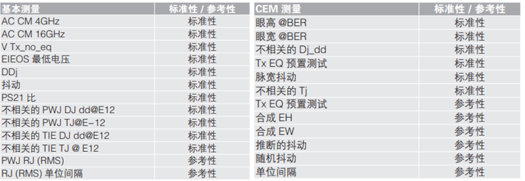 應(yīng)對一致性測試特定挑戰(zhàn)，需要可靠的PCIe 5.0 發(fā)射機驗證