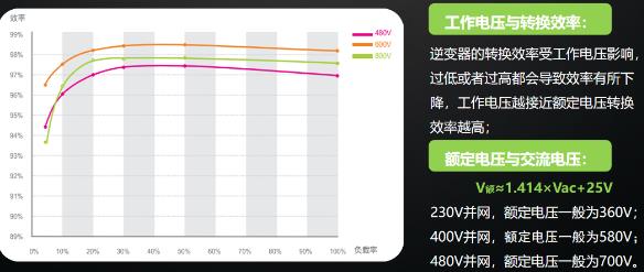 逆變器最佳組串及容配比設(shè)計(jì)