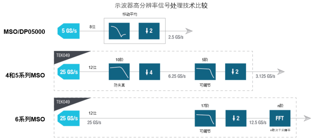 示波器12bit“芯”趨勢，如何實(shí)現(xiàn)更高測量精度？