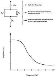 圖7.不同電極類型的等效電路  結(jié)合適當?shù)碾姌O模型和生物組織電氣模型，與AFE接口的整體電路可以表示如下：